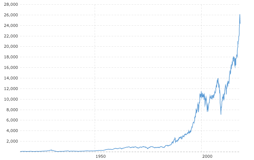 What does the DOW JONES chart REALLY LOOK LIKE? — Steemit